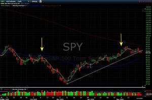 $SPY 2009 daily chart