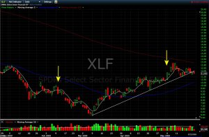 $XLF 2009 daily chart
